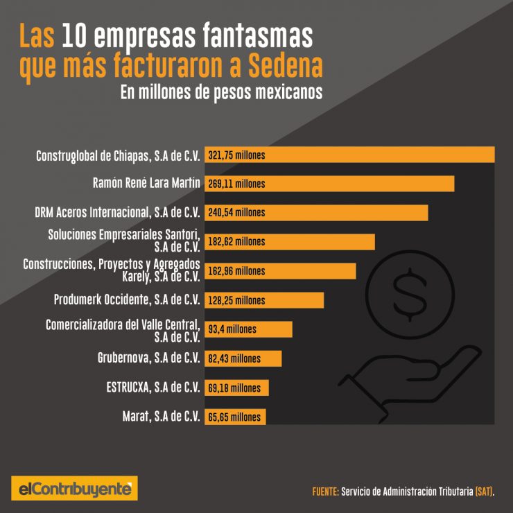 Entre 2013 Y 2019 El Ejército Mexicano Desvió 156 Millones De Dólares A Empresas Fantasma 1475