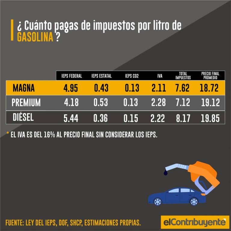 ¿sabes Cuánto Pagas De Impuestos Por Litro De Gasolina