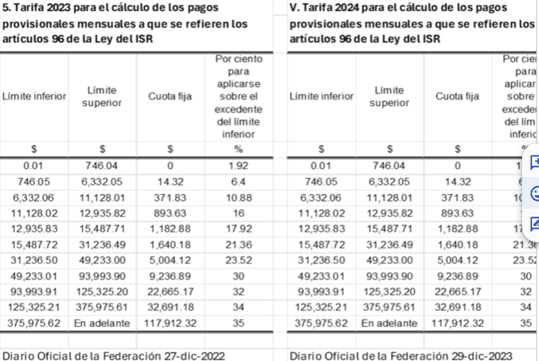 ¿las Retenciones De Isr A Trabajadores Cambiarán Por El Incremento Del Salario Mínimo Vsaemk 1628